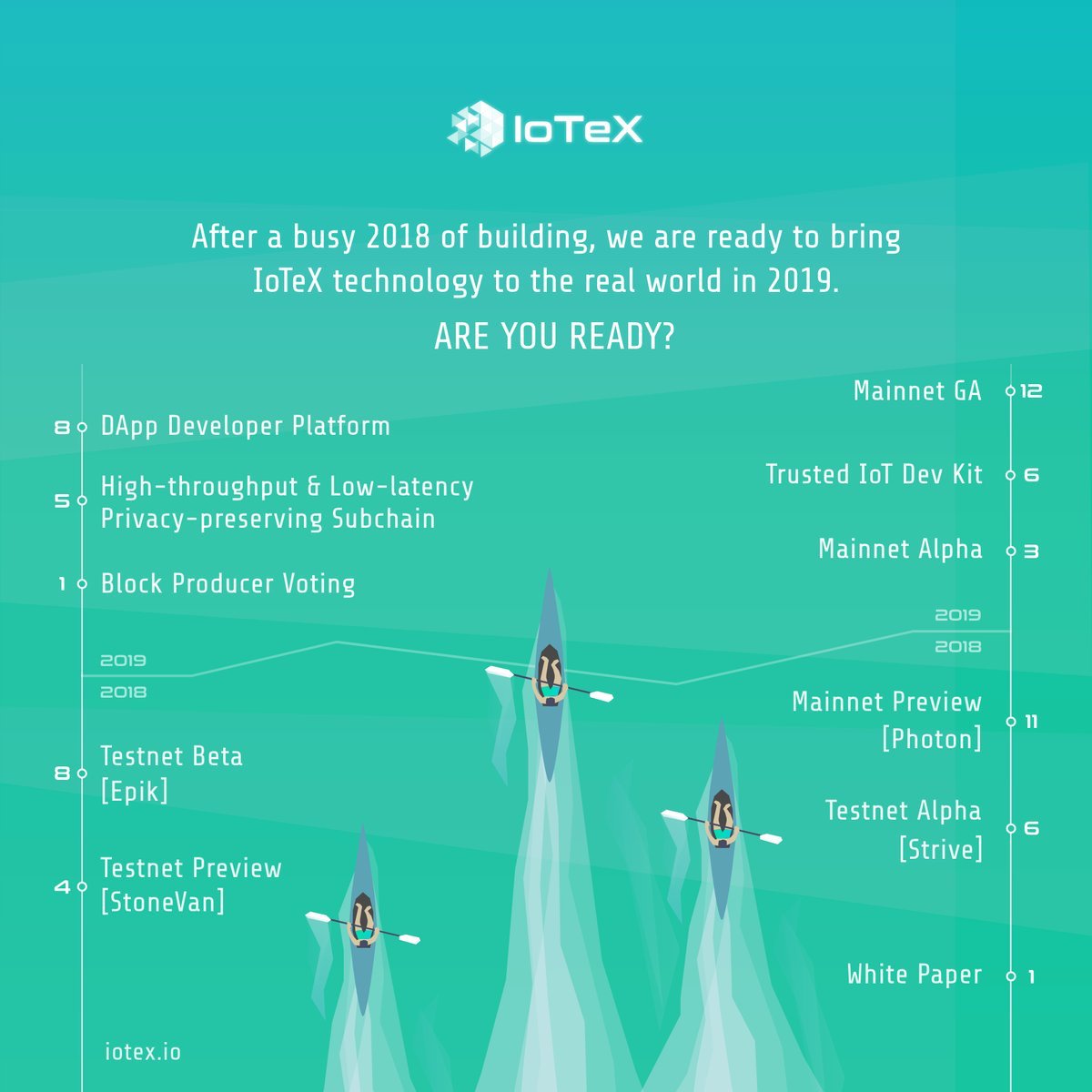 和IoTeX一起在2019將區塊鏈技術帶到現實生活吧