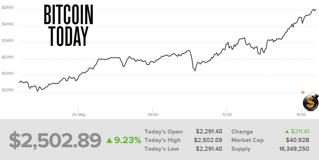 Bitcoin Goes Loco! Surges through $2,500 Despite Fork ...