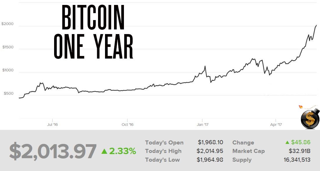 bitcoin price one year ago