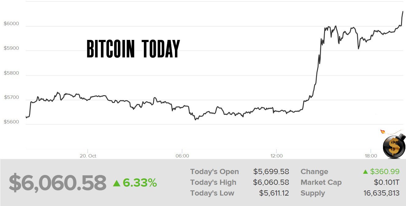 Bitcoin Dollar Price Chart