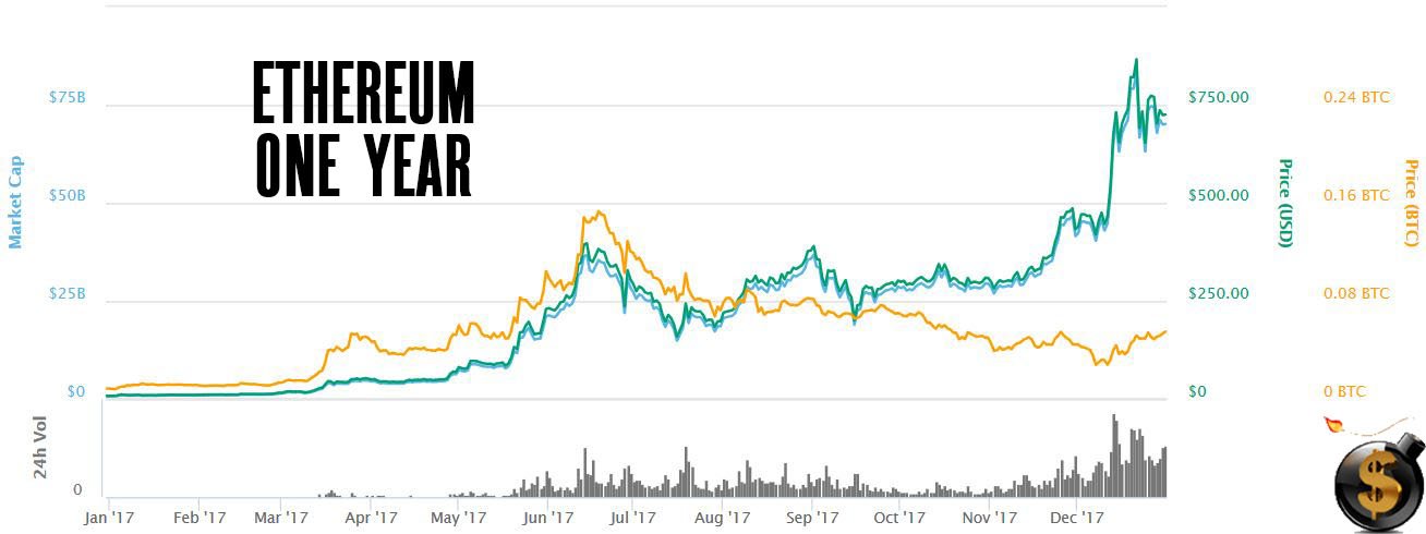 Ethereum All Time Chart