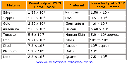 Resistivity Chart Of Metals