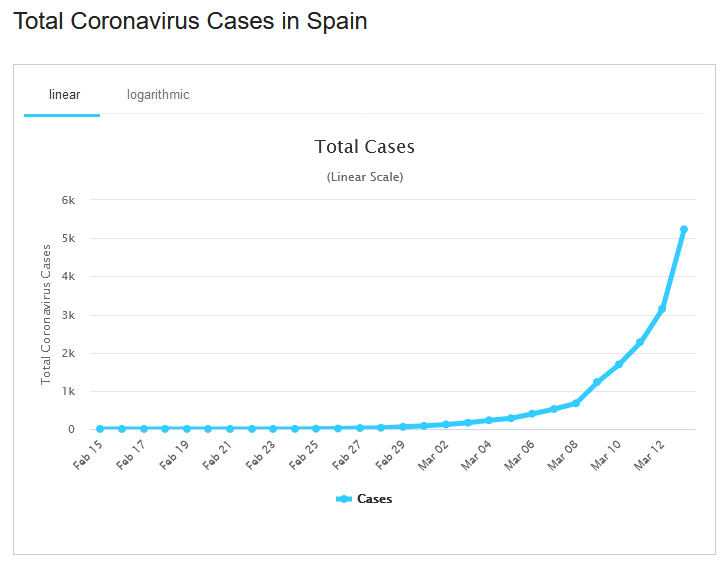Screenshot_20200315 Spain Coronavirus 6,391 Cases and 196 Deaths Worldometer.png