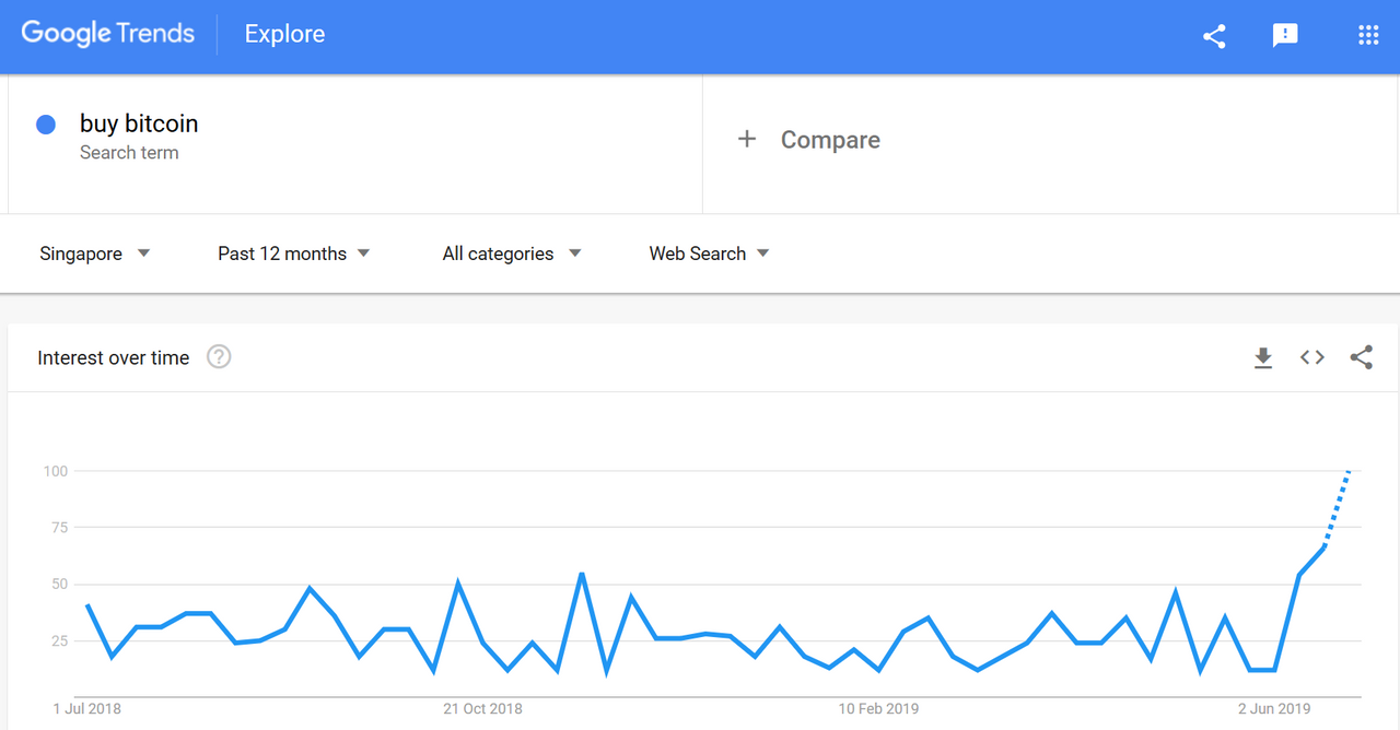 Ways To Buy Bitcoin And Other Cryptocurrencies In Singapore Steempeak - 