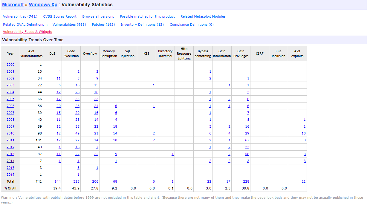 Windows XP Vulnerabilities