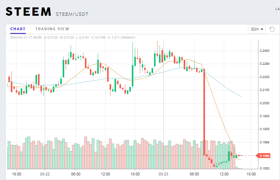 20200323 16_23_430.1599 ⬆STEEM_USDT PROBIT, Professional Digital Currency Exchange.png