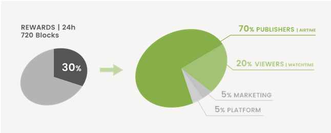 Why Bittube May Soon Challenge Youtube Steempeak - pie chart from co!   in bit tube