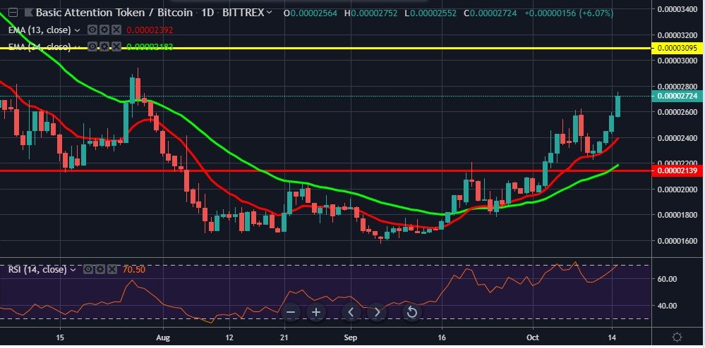 BAT trading view bittrex.jpg