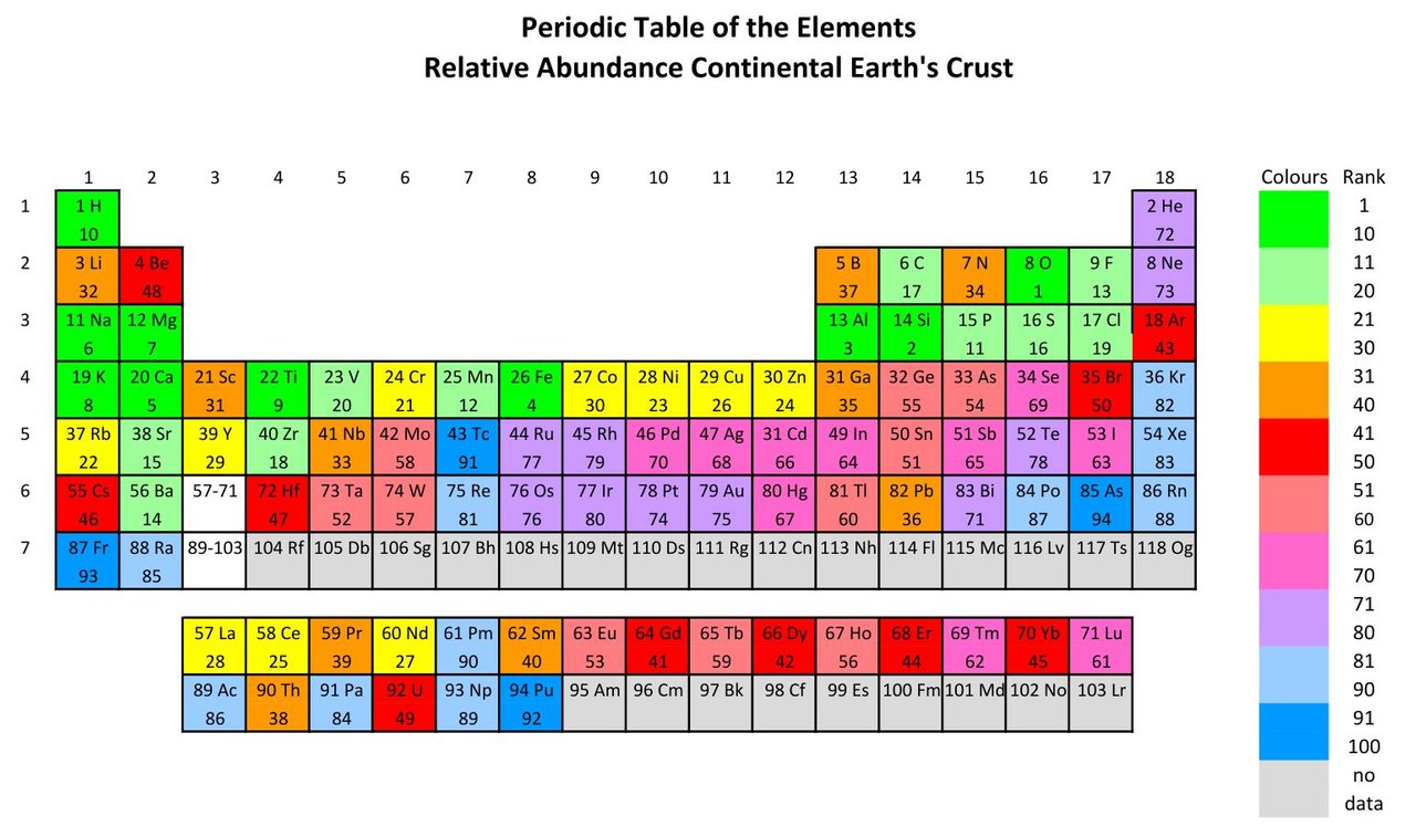 Chemistry Basics 001 - Abundance of Elements on Earth / Chemie Basi...