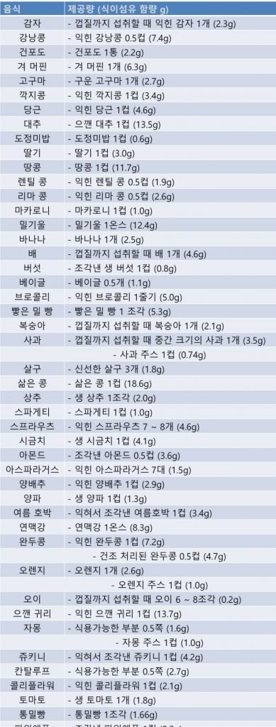 변비에 도움이 되는 식이섬유가 풍부한 식단들