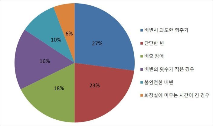 일반인이 변비에 대해서 인식하는 비율 포해피우먼