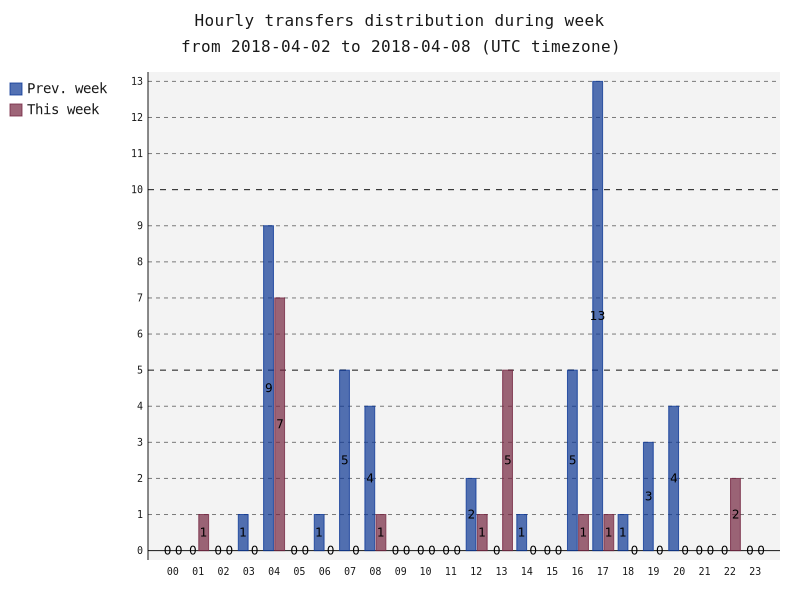 hourlyTransfersDistribution.png