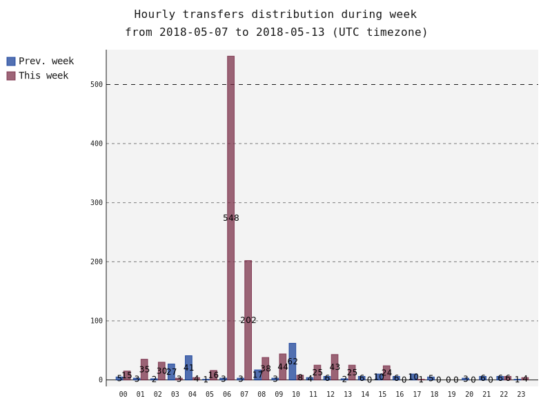 hourlyTransfersDistribution.png