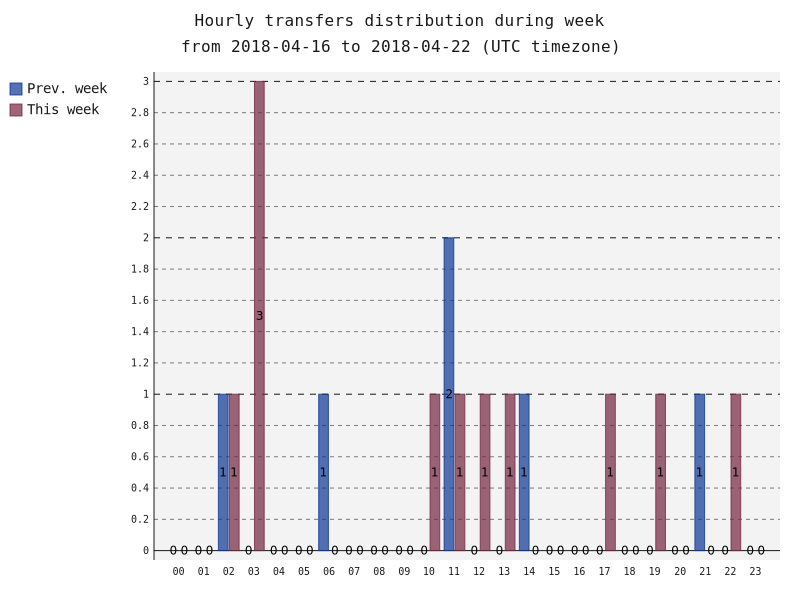 hourlyTransfersDistribution.png