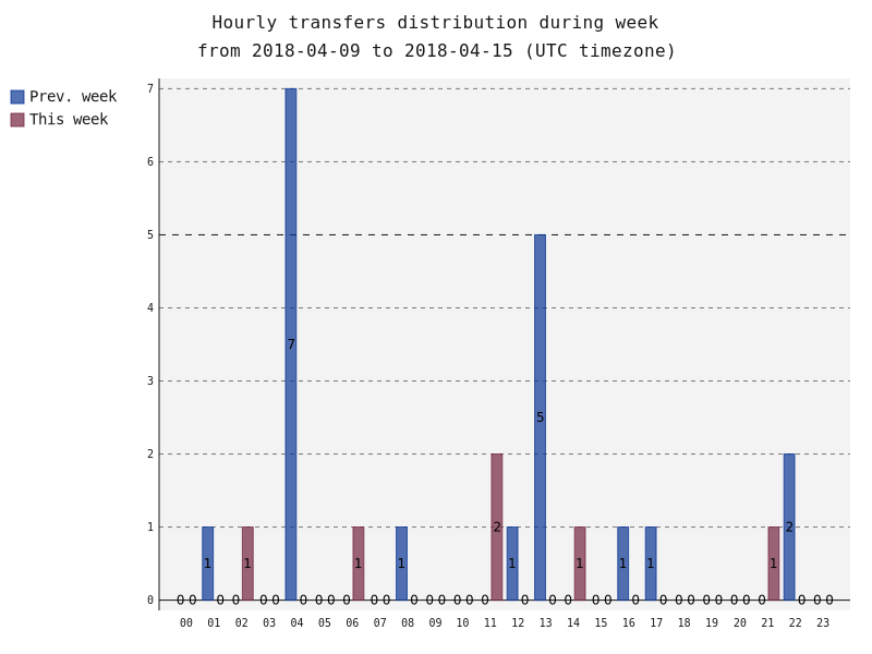 hourlyTransfersDistribution.png