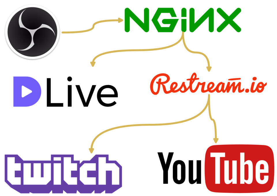 How To Live Stream To Multiple Platforms Simultaneously Obs To Nginx To Dlive Restream Twitch Youtube Steemit