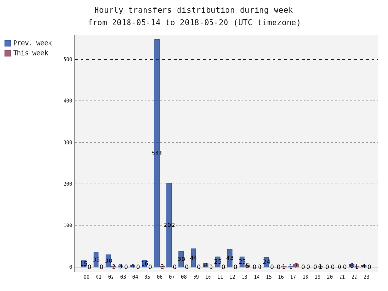 hourlyTransfersDistribution.png