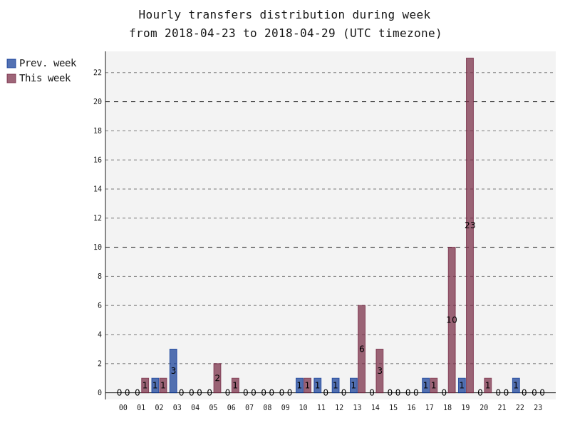 hourlyTransfersDistribution.png