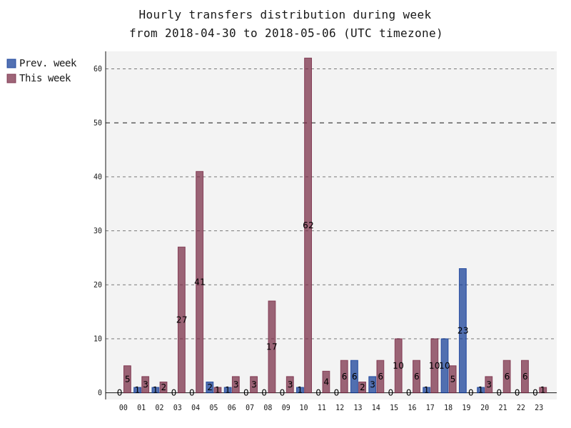 hourlyTransfersDistribution.png