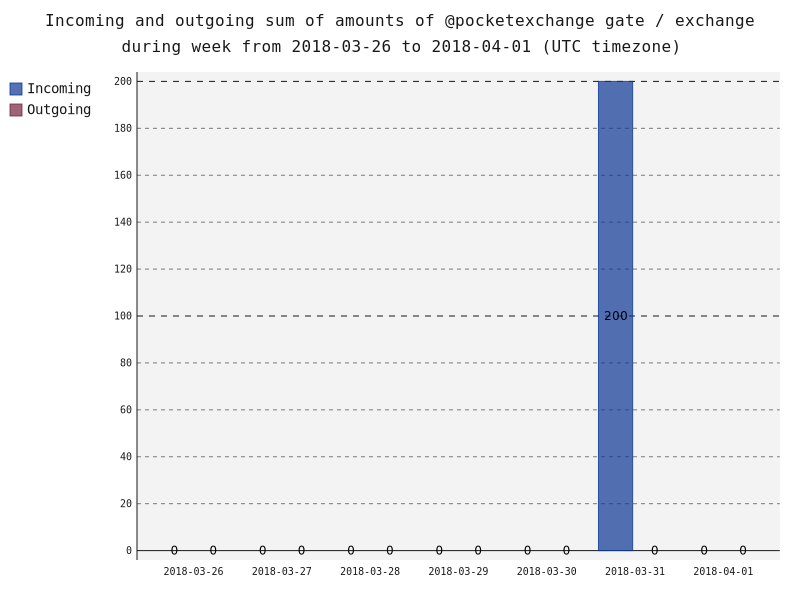 gate_pocketexchange_transfersSum.png