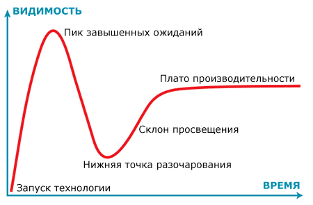 Цикл хайпа