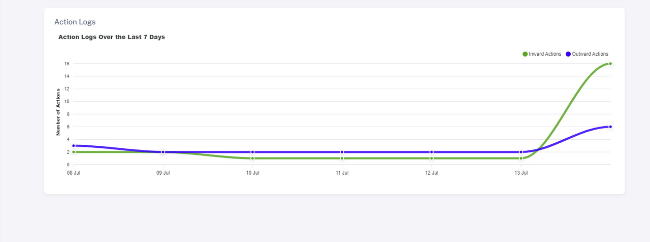 Dashboard Graph