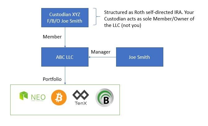 Using Retirement Funds to Purchase Cryptocurrencies – The Hard Wallet