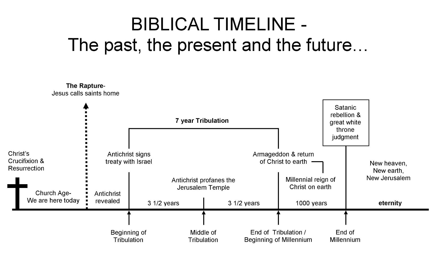 Pre Tribulation Rapture Chart