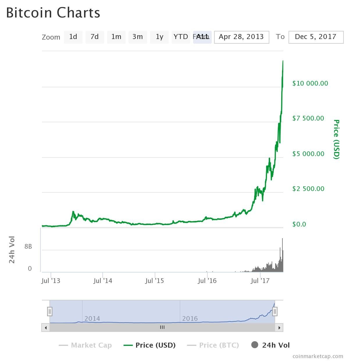 The almighty price of Bitcoin — Steemit