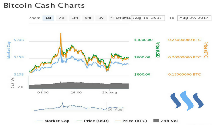 Por Que Su!   be El Precio De Bitcoin Cash - 