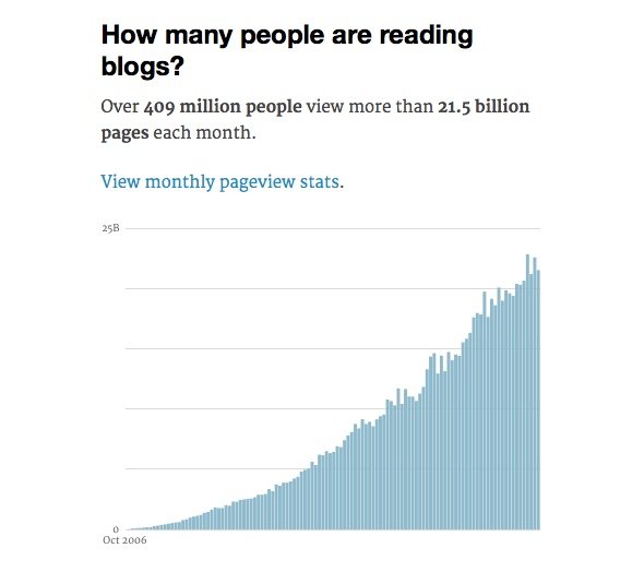 Wordpress Blog Stats 2016