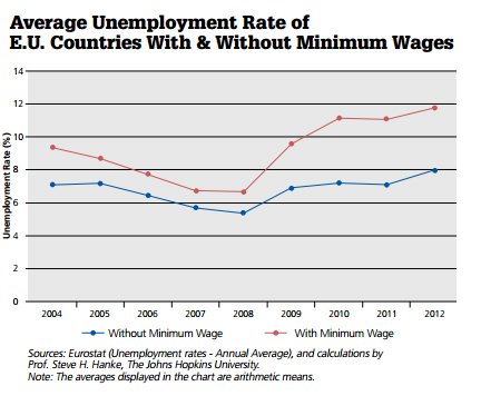 A graph showing that unemployment is lower in EU countries without a minimum wage 2004-2012