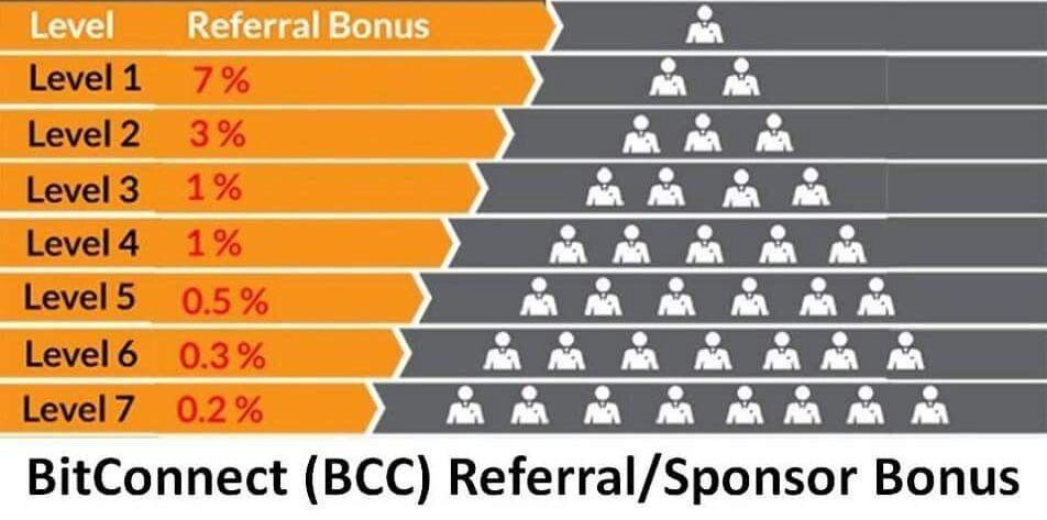 Bitconnect Referral Chart