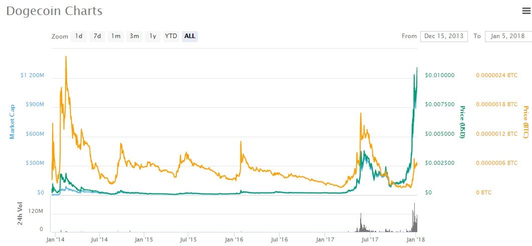 Dogecoin Chart