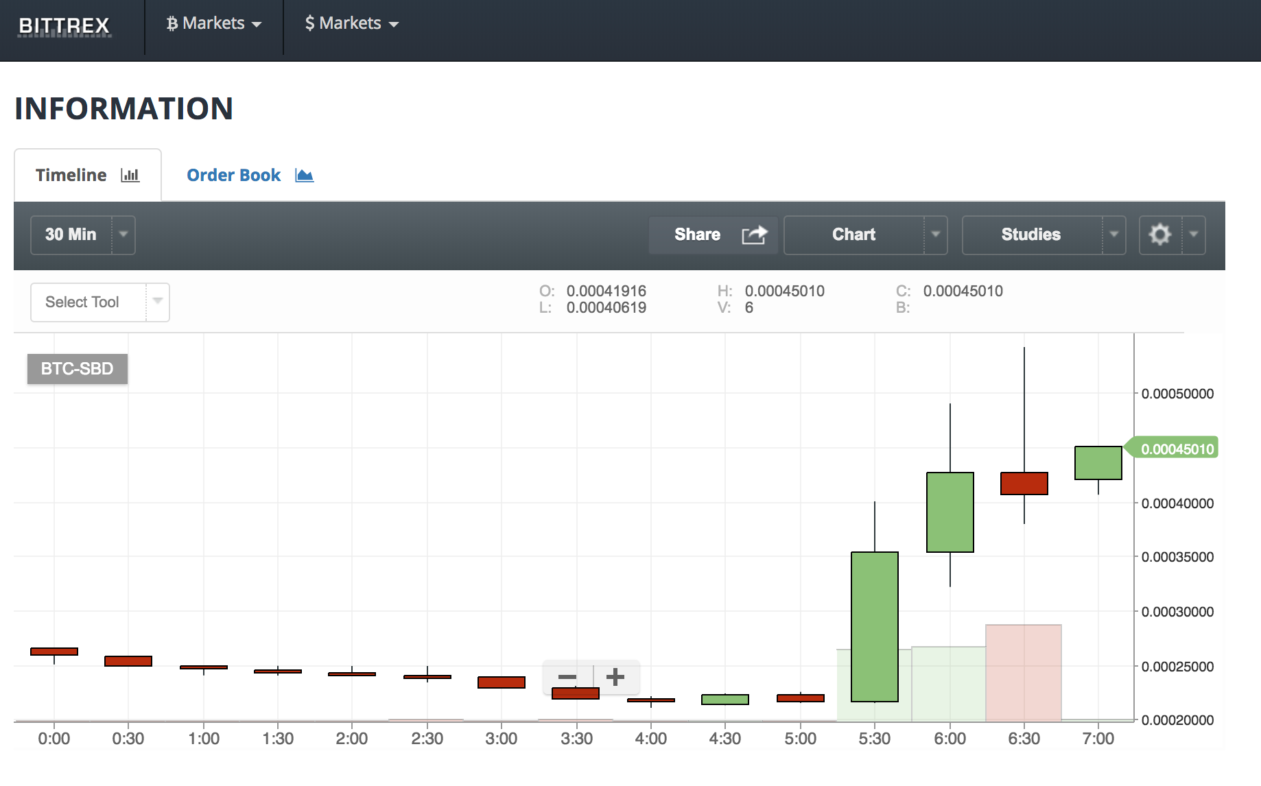 Bittrex Vs. Cryptopia – The Key Difference Is Availability