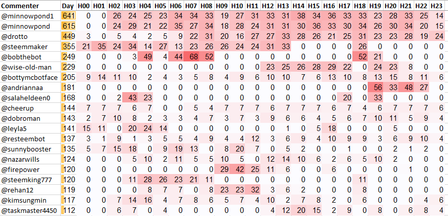 Top 20 Active