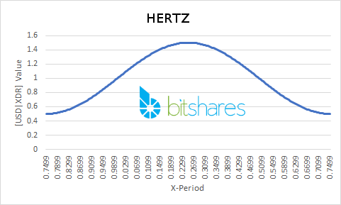 Hertz Chart