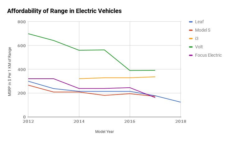 Electric Vehicle Range Chart: A Visual Reference of Charts | Chart Master