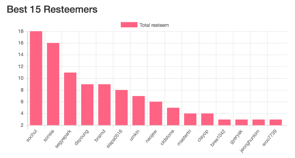 Best 15 Resteems