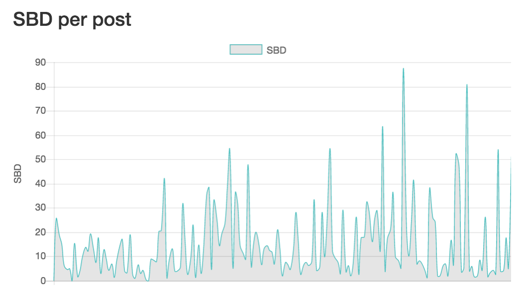 SBD reward trend