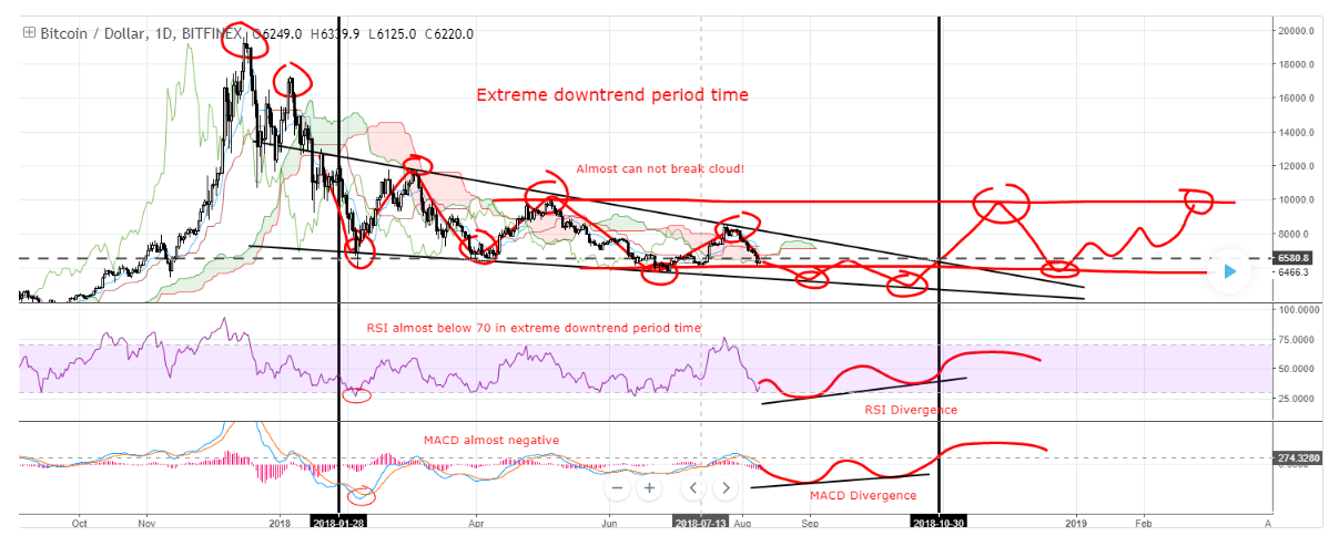 Tone Vays Bitcoin Chart