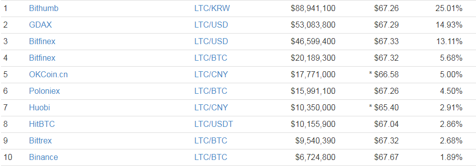 Cryptocurrency statistics