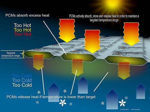Thermal Energy Storage: Phase Change Material — Steemkr