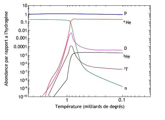 Nucléosynthèse primordiale