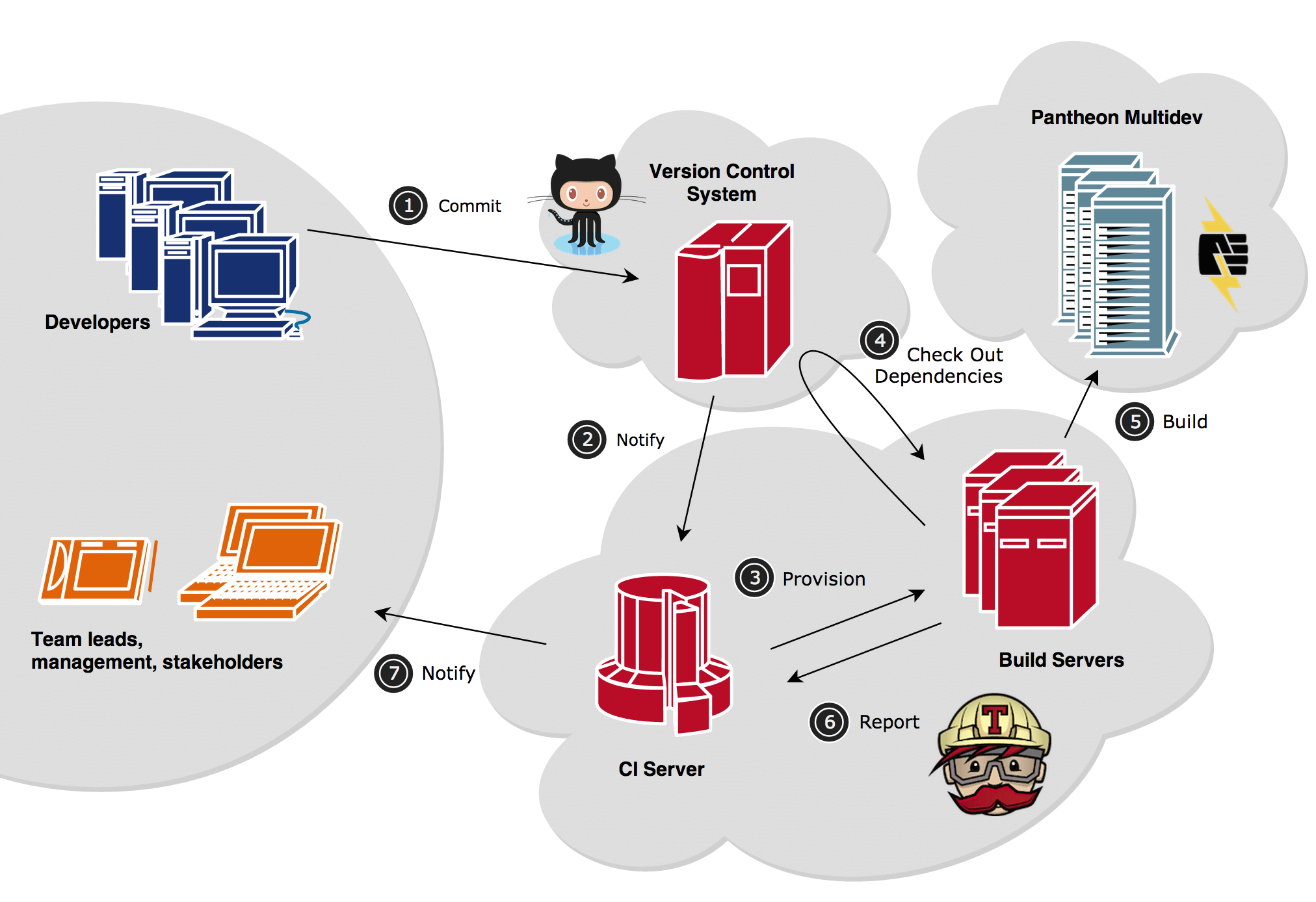 ci-architecture-pantheon.png