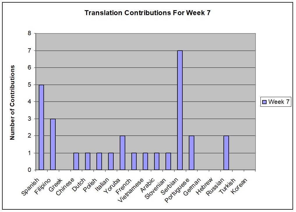 Spanish Translation Chart