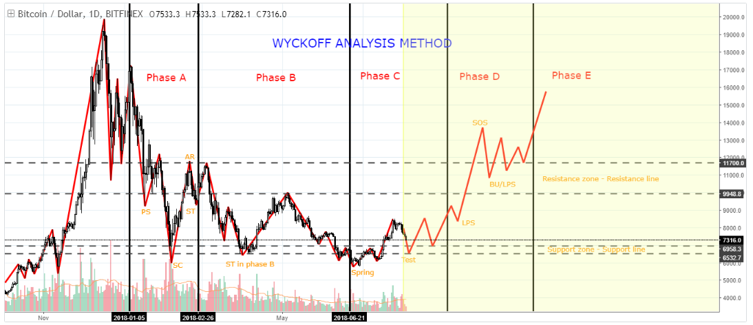 Charting The Market The Wyckoff Method