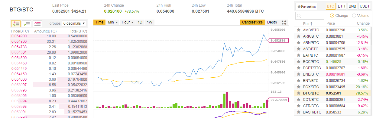 Bittrex to Delist Bitshares, Bitcoin Gold, and Bitcoin Private