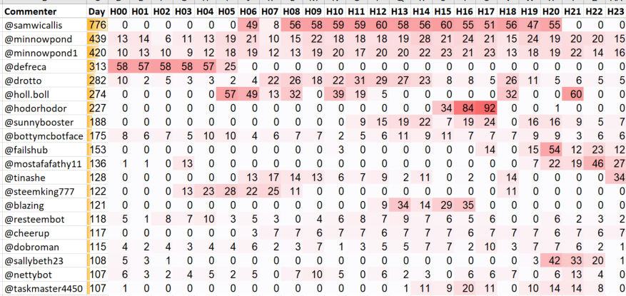 Top 20 Active