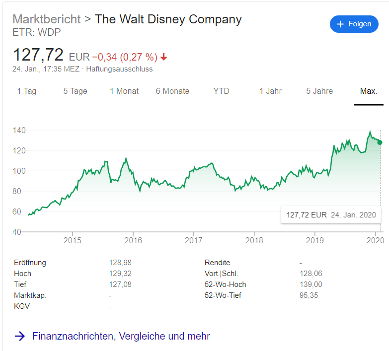 So Bekommst Du Disney Kostenlos Steempeak
